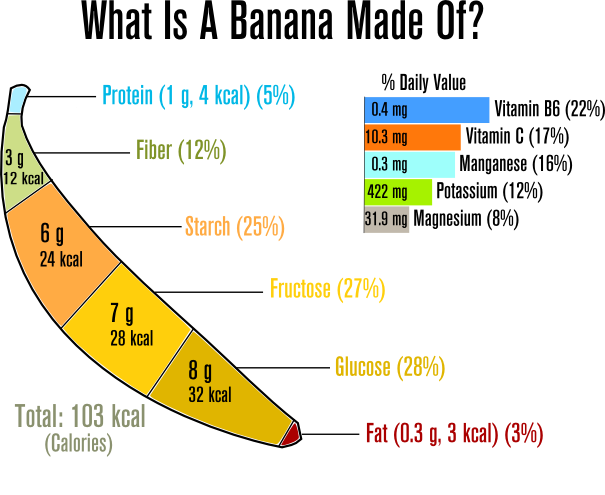 Banana Nutrition